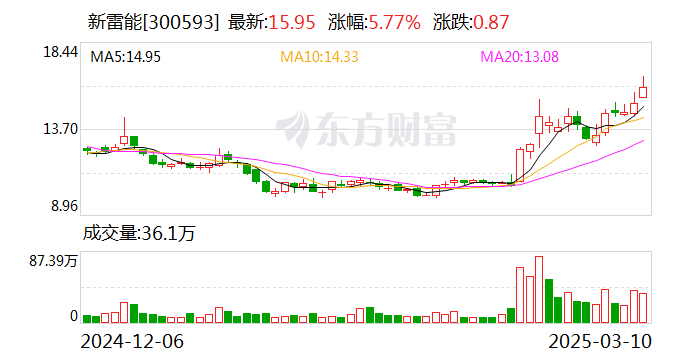 新雷能：公司将于2025年4月22日披露年报