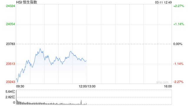 午评：港股恒指跌0.93% 恒生科指跌0.68% 老铺黄金拉升涨近12%