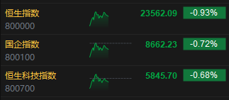 午评：港股恒指跌0.93% 恒生科指跌0.68% 老铺黄金拉升涨近12%