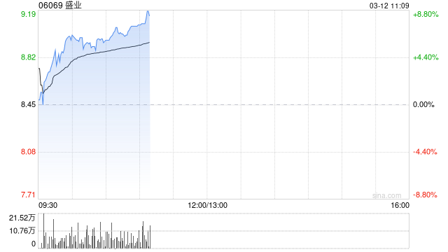 盛业早盘涨超5% 近日与辛巴达达成战略合作