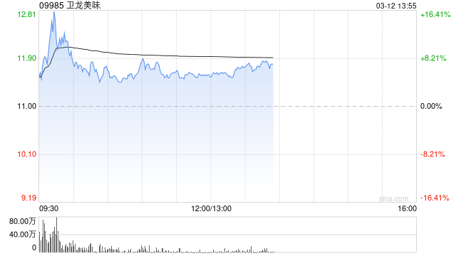 卫龙美味午前涨超5% 公司纳入港股通有望催化估值提升