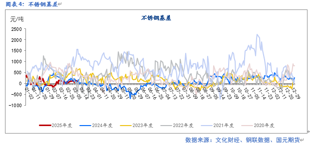 【镍及不锈钢】供应扰动  重心提升