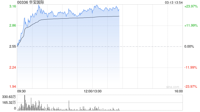 华宝国际早盘涨逾20% 机构指全球HNB市场稳步增长