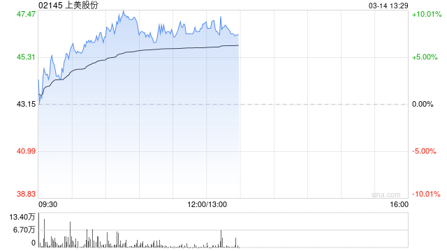 上美股份午前涨逾8% 预计全年营收及净利润高速增长