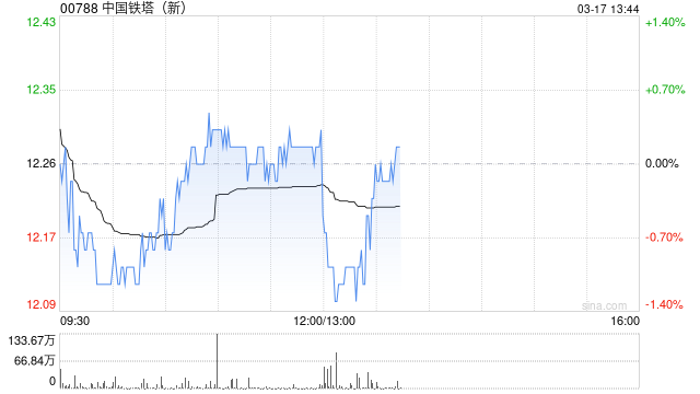 中国铁塔发布年度业绩 股东应占利润107.29亿元同比增长10%